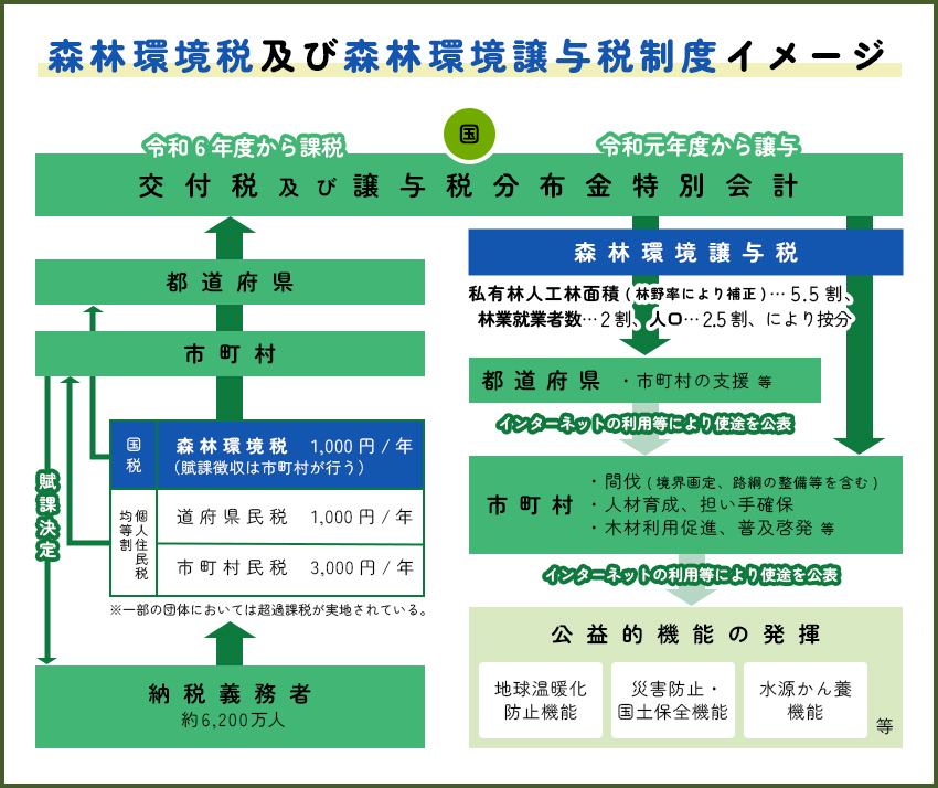 森林環境税及び森林譲与税制度のイメージ